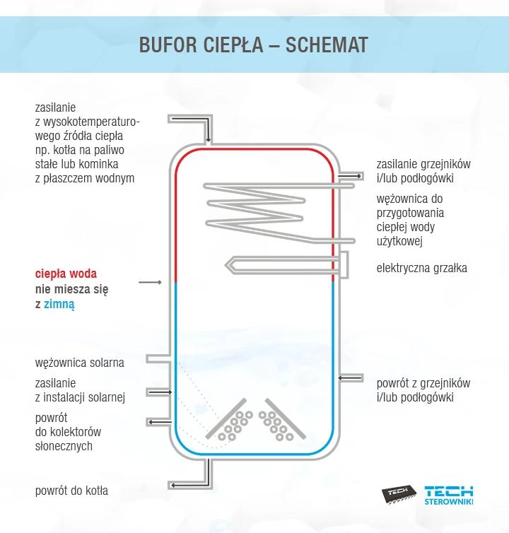 Ekonomiczne aspekty bufor ciepła
