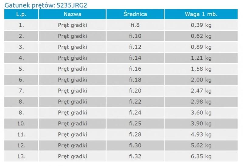 Pręt fi 20 właściwości