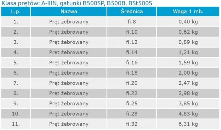 Jak obliczyć wagę pręta fi 20: praktyczny przewodnik