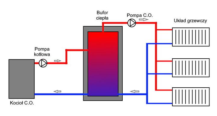 Optymalny bufor do pompy ciepła 8 kW – co warto wiedzieć?