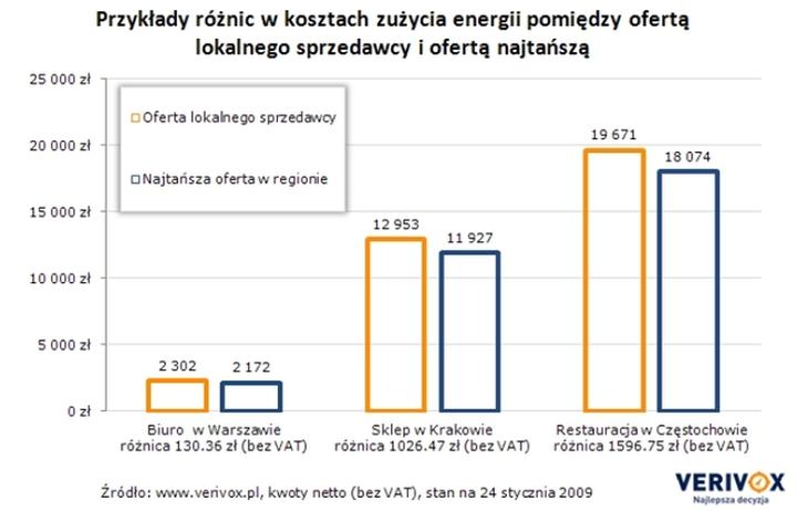 Koszty energii taryfa C11