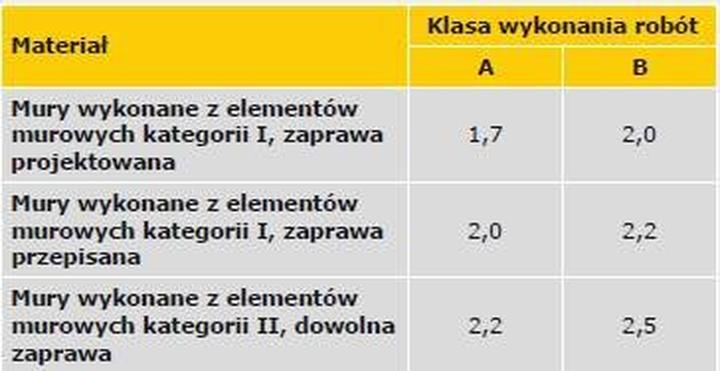 Porady dotyczące zaprawy