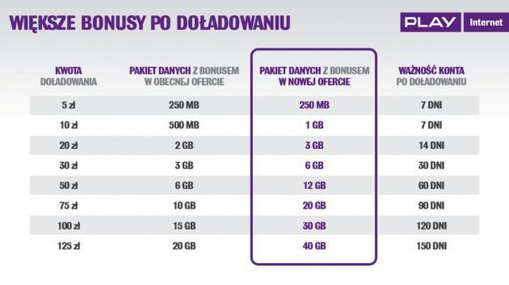 Aplikacje do doładowania Play