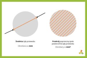 Optymalny przekrój kabla dla instalacji 10 kW - co warto wiedzieć?