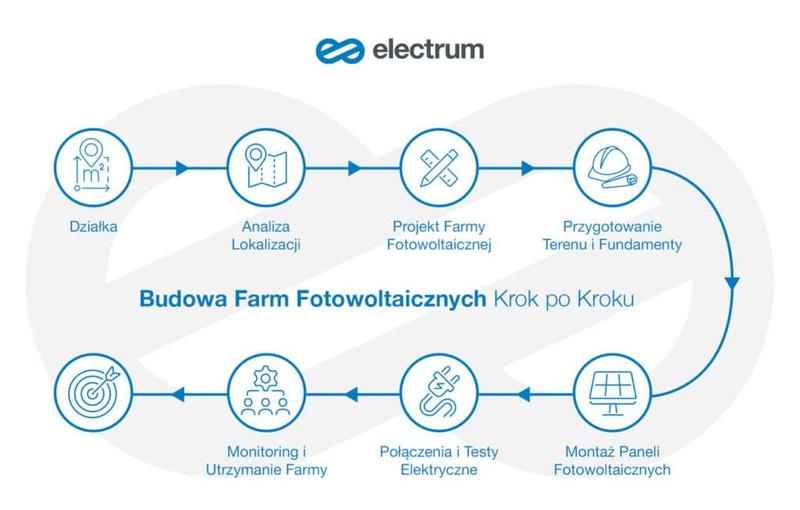 Analiza kosztów i korzyści terenu pod instalację