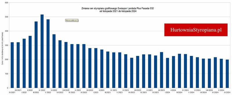Ceny styropianu w Polsce